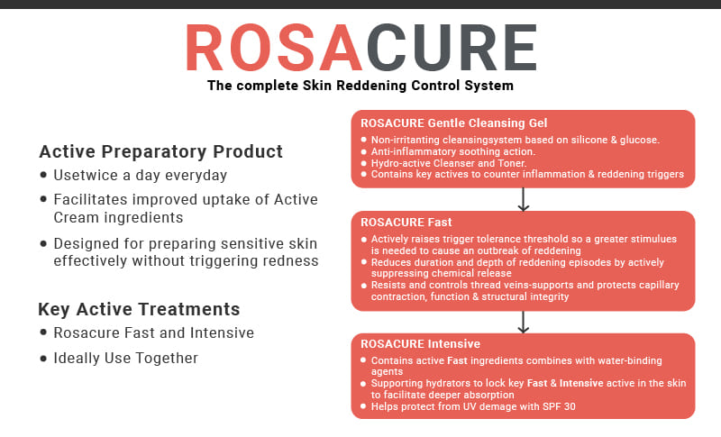 ROSACUREยฎ TREATMENT THREE PRODUCT SET